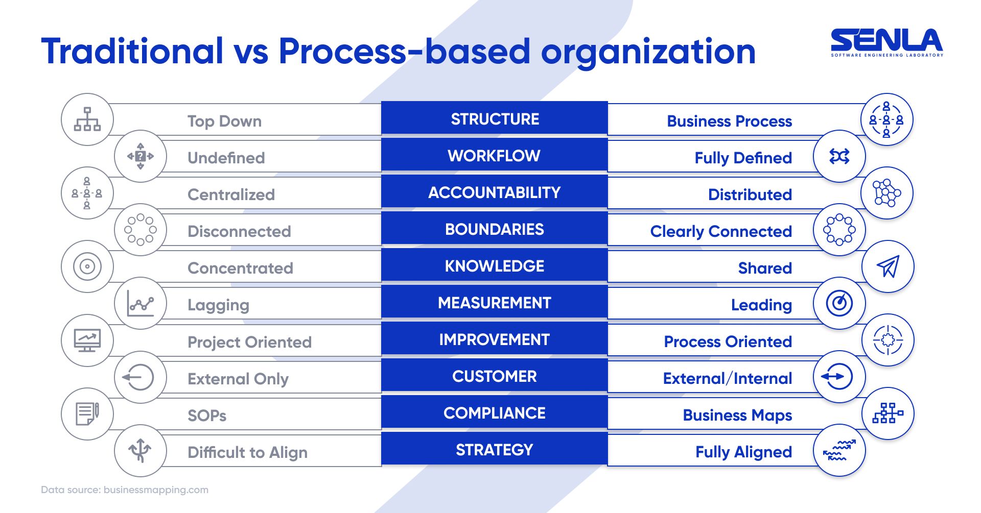 The difference between traditional organization and process-based