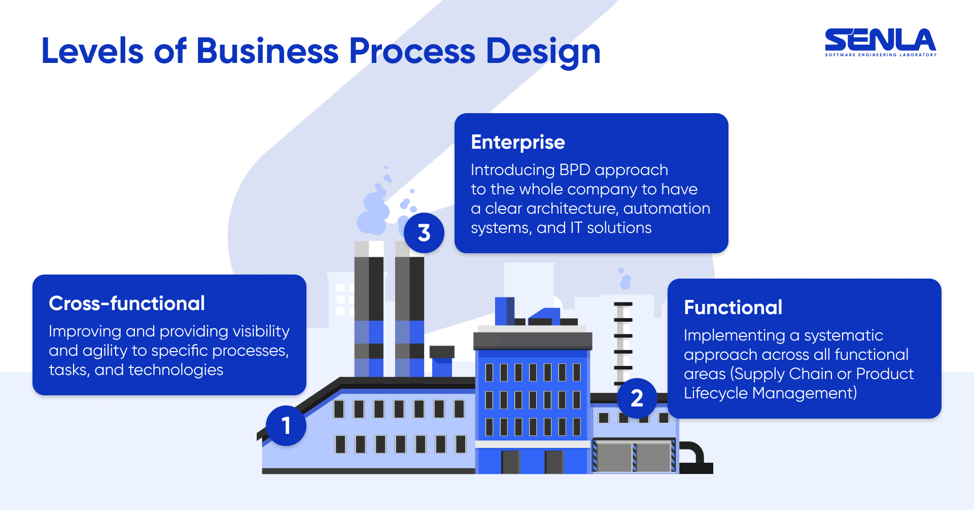 Levels of business process design