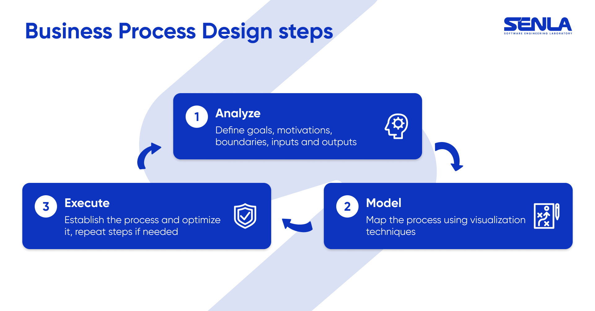 Business process design steps