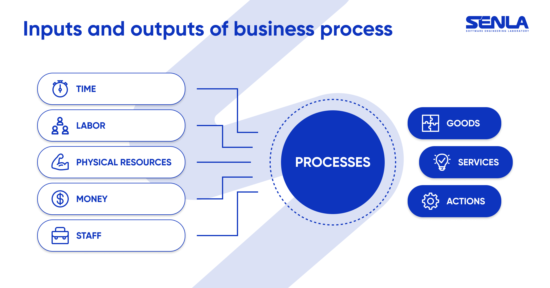 Inputs and outputs of a business process