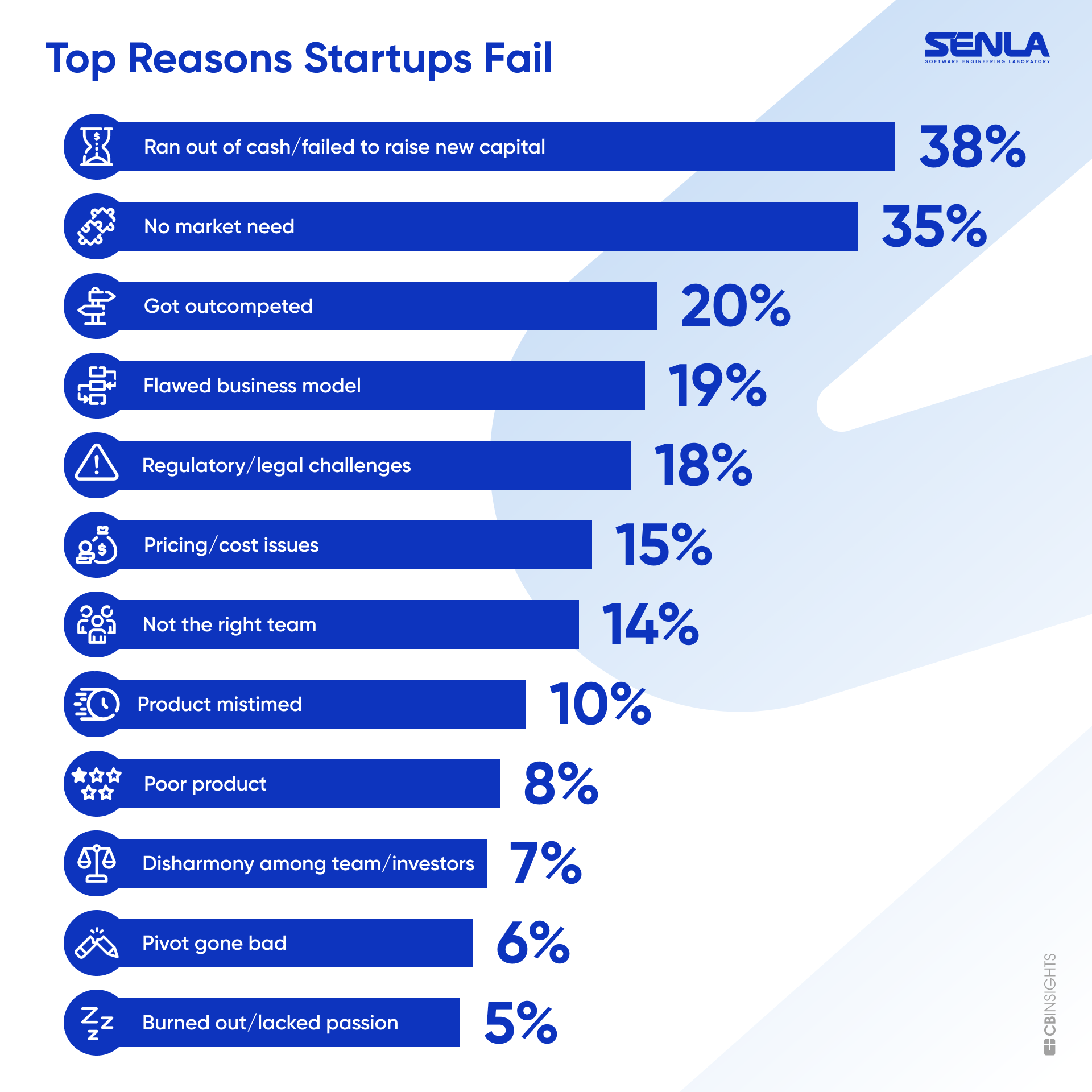Why startups fail