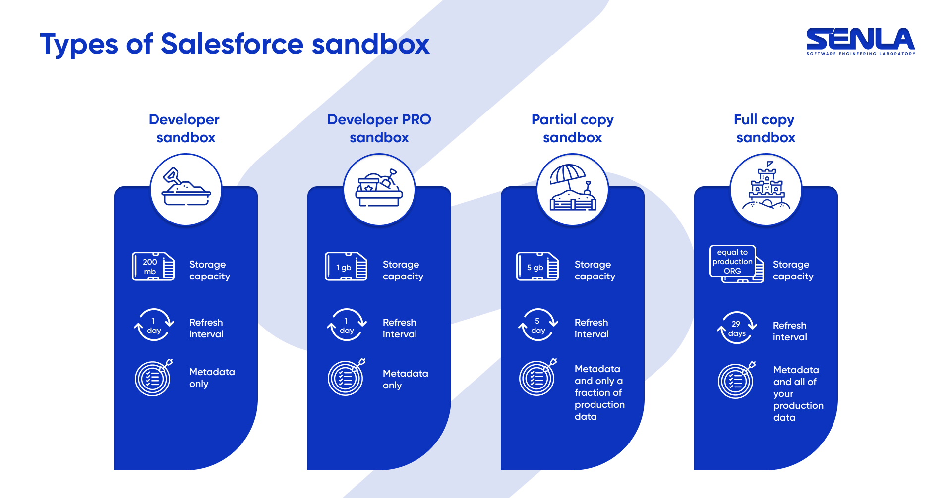 Types of Salesforce sandbox