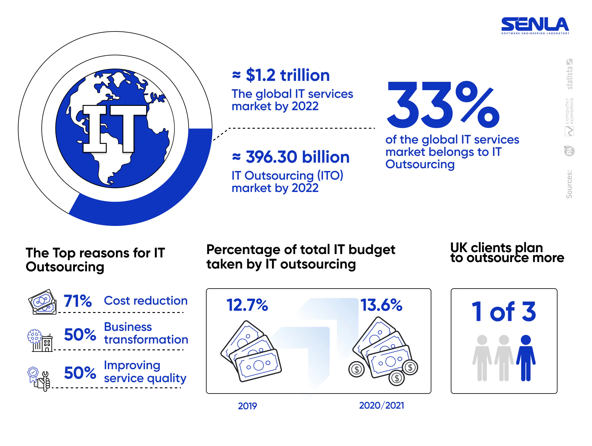 IT outsourcing (ITO) statistics