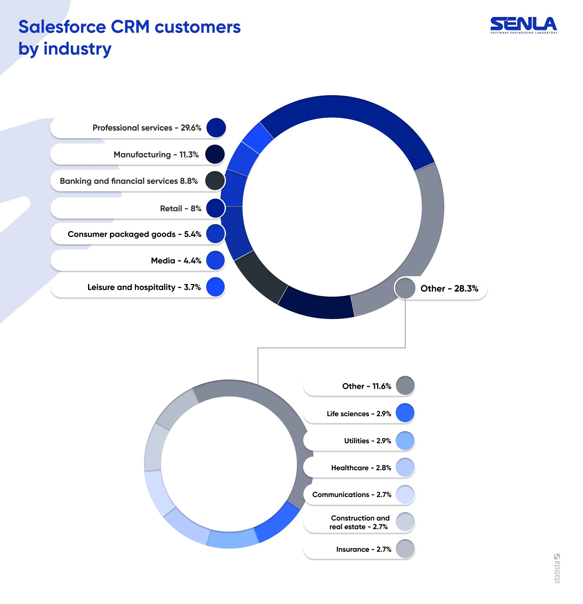 Salesforce CRM customers by industry